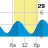 South of Sam Worth tide chart for Sunday, September 29, 2024