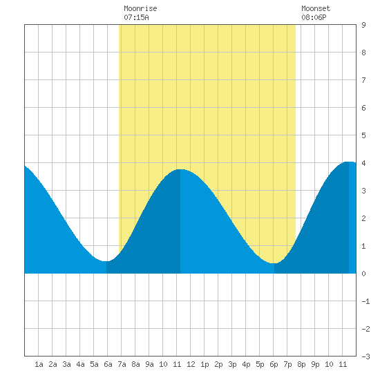South of Sam Worth tide chart for Tuesday, September 3, 2024