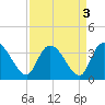 South of Sam Worth tide chart for Tuesday, September 3, 2024