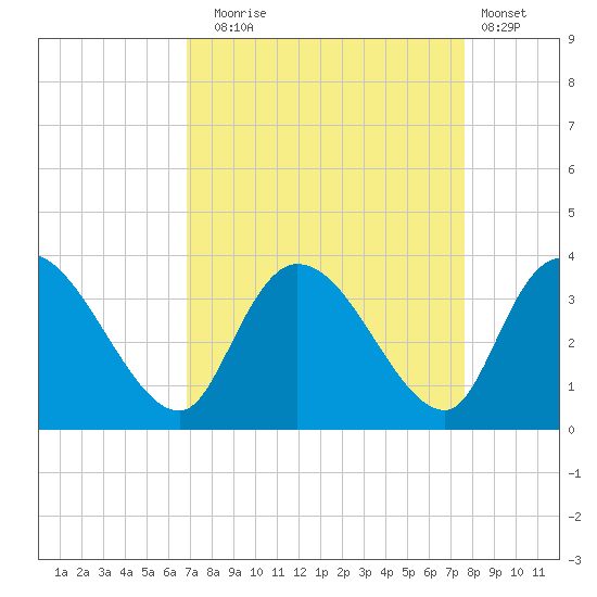 South of Sam Worth tide chart for Wednesday, September 4, 2024