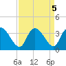 South of Sam Worth tide chart for Thursday, September 5, 2024