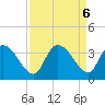 South of Sam Worth tide chart for Friday, September 6, 2024