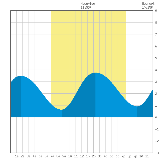 South of Sam Worth tide chart for Sunday, September 8, 2024