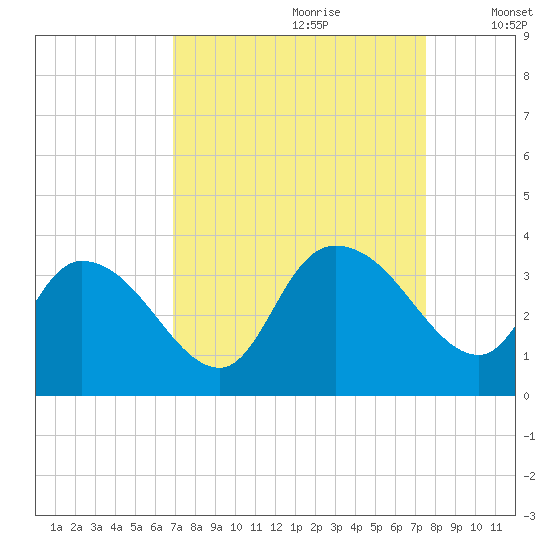 South of Sam Worth tide chart for Monday, September 9, 2024