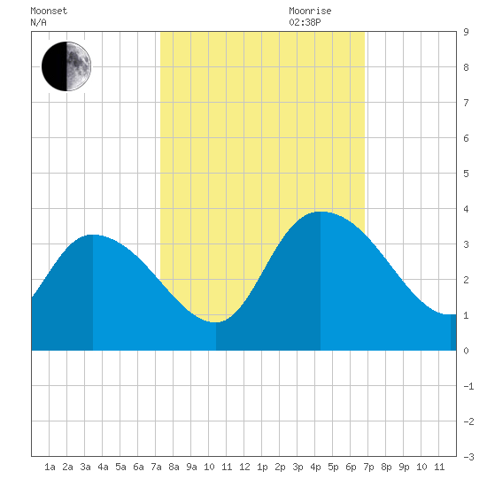 South of Sam Worth tide chart for Thursday, October 10, 2024