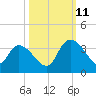 South of Sam Worth tide chart for Friday, October 11, 2024