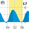 South of Sam Worth tide chart for Thursday, October 17, 2024