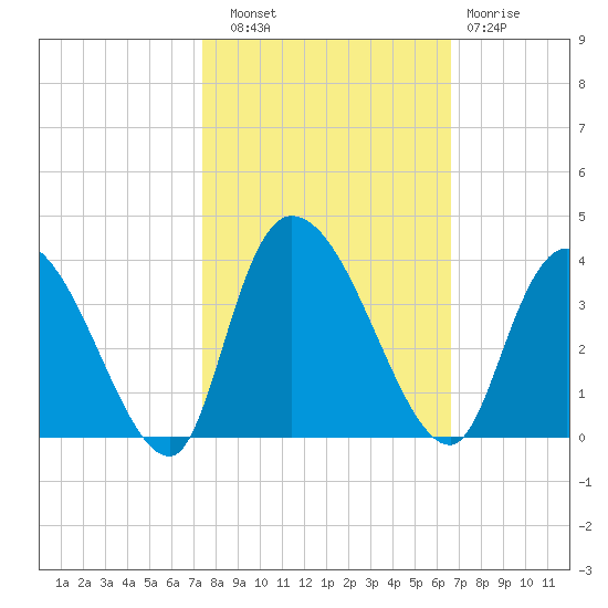 South of Sam Worth tide chart for Friday, October 18, 2024