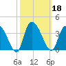 South of Sam Worth tide chart for Friday, October 18, 2024