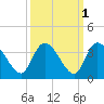 South of Sam Worth tide chart for Tuesday, October 1, 2024