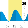 South of Sam Worth tide chart for Sunday, October 20, 2024