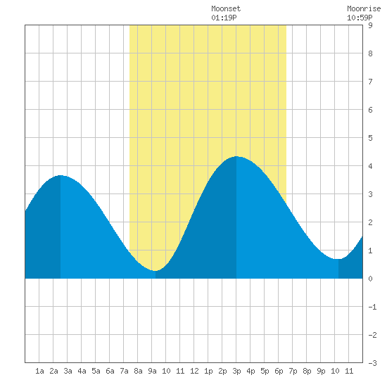 South of Sam Worth tide chart for Tuesday, October 22, 2024