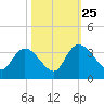 South of Sam Worth tide chart for Friday, October 25, 2024