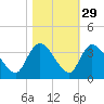 South of Sam Worth tide chart for Tuesday, October 29, 2024