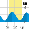 South of Sam Worth tide chart for Wednesday, October 30, 2024