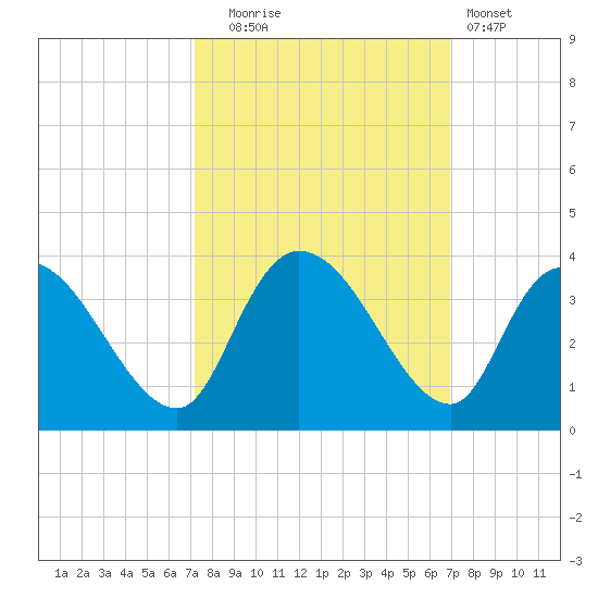 South of Sam Worth tide chart for Friday, October 4, 2024