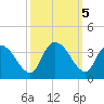South of Sam Worth tide chart for Saturday, October 5, 2024