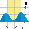 South of Sam Worth tide chart for Sunday, November 10, 2024