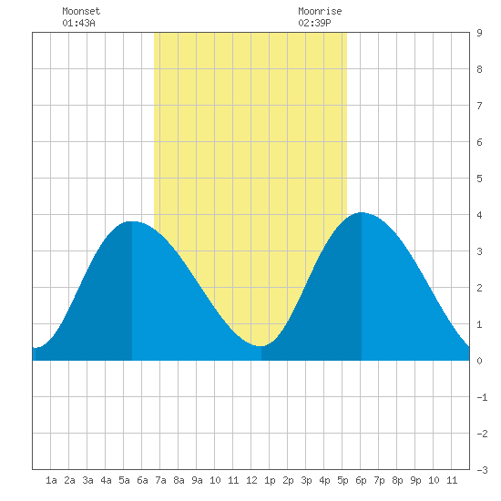South of Sam Worth tide chart for Monday, November 11, 2024
