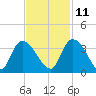 South of Sam Worth tide chart for Monday, November 11, 2024