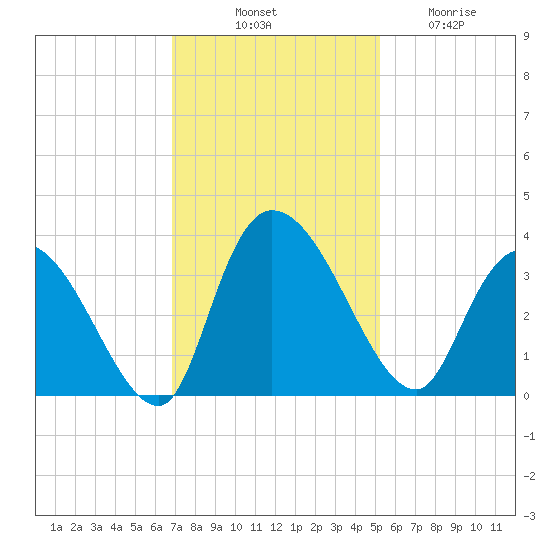 South of Sam Worth tide chart for Monday, November 18, 2024