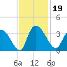 South of Sam Worth tide chart for Tuesday, November 19, 2024
