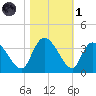 South of Sam Worth tide chart for Friday, November 1, 2024