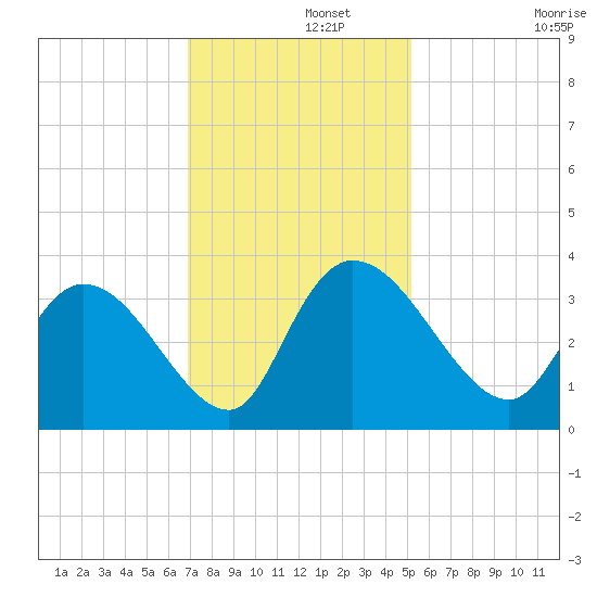 South of Sam Worth tide chart for Thursday, November 21, 2024