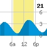 South of Sam Worth tide chart for Thursday, November 21, 2024
