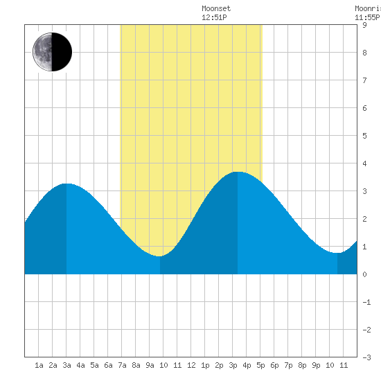 South of Sam Worth tide chart for Friday, November 22, 2024