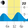 South of Sam Worth tide chart for Friday, November 22, 2024