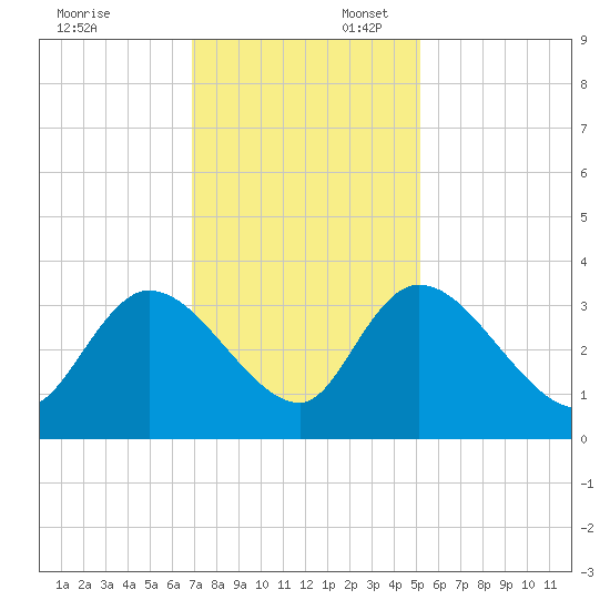 South of Sam Worth tide chart for Sunday, November 24, 2024