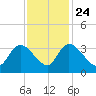 South of Sam Worth tide chart for Sunday, November 24, 2024