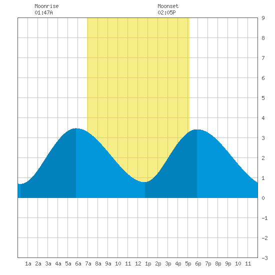 South of Sam Worth tide chart for Monday, November 25, 2024