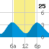 South of Sam Worth tide chart for Monday, November 25, 2024