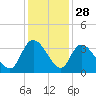 South of Sam Worth tide chart for Thursday, November 28, 2024
