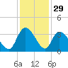 South of Sam Worth tide chart for Friday, November 29, 2024