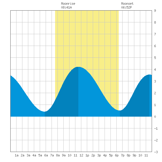 South of Sam Worth tide chart for Saturday, November 2, 2024