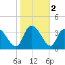 South of Sam Worth tide chart for Saturday, November 2, 2024