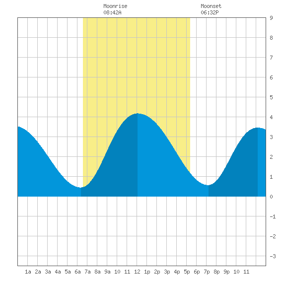 South of Sam Worth tide chart for Sunday, November 3, 2024