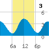 South of Sam Worth tide chart for Sunday, November 3, 2024