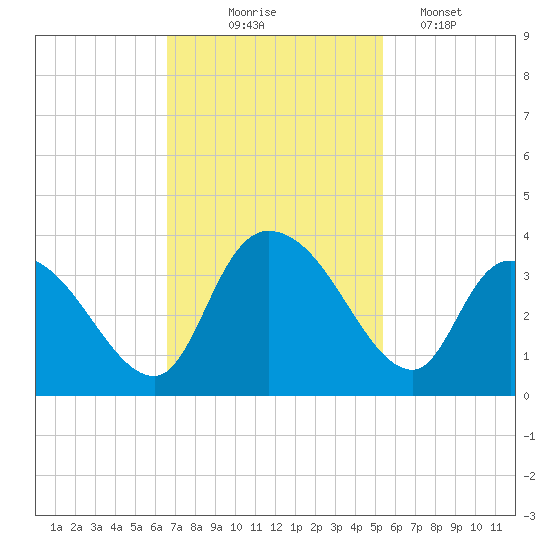 South of Sam Worth tide chart for Monday, November 4, 2024