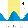 South of Sam Worth tide chart for Monday, November 4, 2024