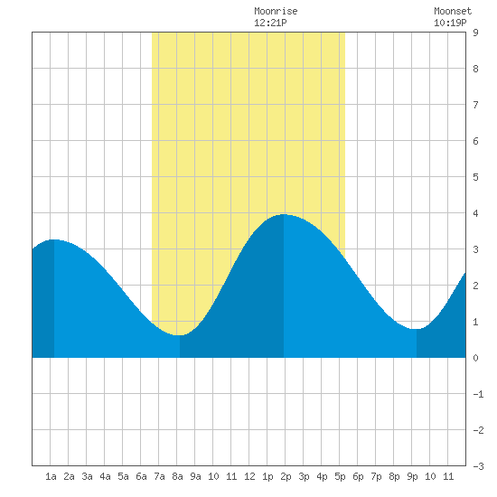 South of Sam Worth tide chart for Thursday, November 7, 2024
