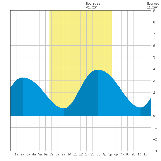 South of Sam Worth tide chart for Friday, November 8, 2024