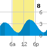 South of Sam Worth tide chart for Friday, November 8, 2024