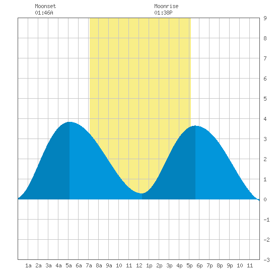 South of Sam Worth tide chart for Tuesday, December 10, 2024