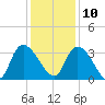 South of Sam Worth tide chart for Tuesday, December 10, 2024