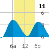 South of Sam Worth tide chart for Wednesday, December 11, 2024