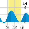 South of Sam Worth tide chart for Saturday, December 14, 2024